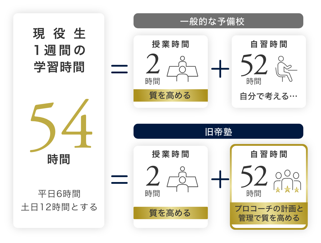 現役生の1週間の学習時間54時間のうち、一般的な予備校は授業2時間と自習52時間、旧帝塾は授業2時間に加えて自習52時間もプロコーチの計画と管理で質を高める図